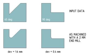 design vs actual cut corners