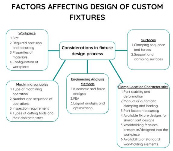 Factors Affecting Design of Custom Fixtures
