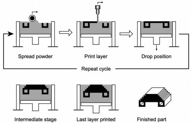 Illustration of 3D Printing Rapid Prototyping Process
