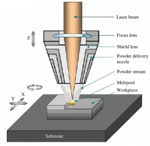 Illustration of LENS Technology