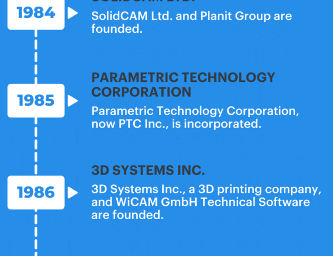 Infographic of CAM Company Founding Dates