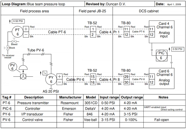 Instrument loop diagram