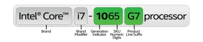 Intel Processor Naming Format/Approach