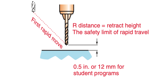 Illustration showing retract height (R) which affects some efficiency metrics in CNC
