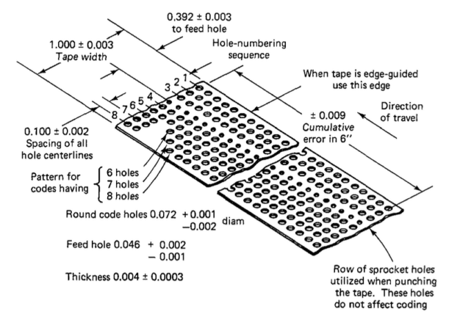 Standardised NC Punching Tape