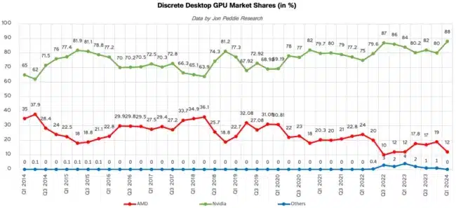 A chart showing the discrete GPU market share