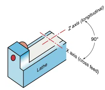 X and Z Axes in CNC Lathe Machine